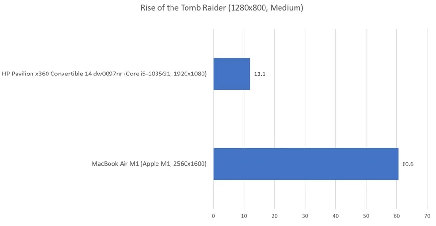 I Mac M1 annientano Windows ARM I Mac M1 annientano Windows ARM