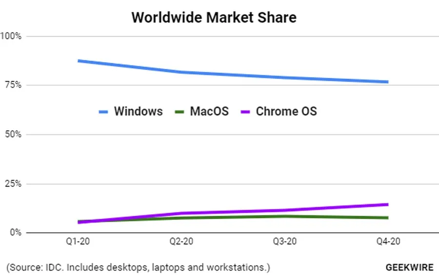 I Mac aumentano ma i Chromebook li superano nel 2020 I Mac aumentano ma i Chromebook li superano nel 2020