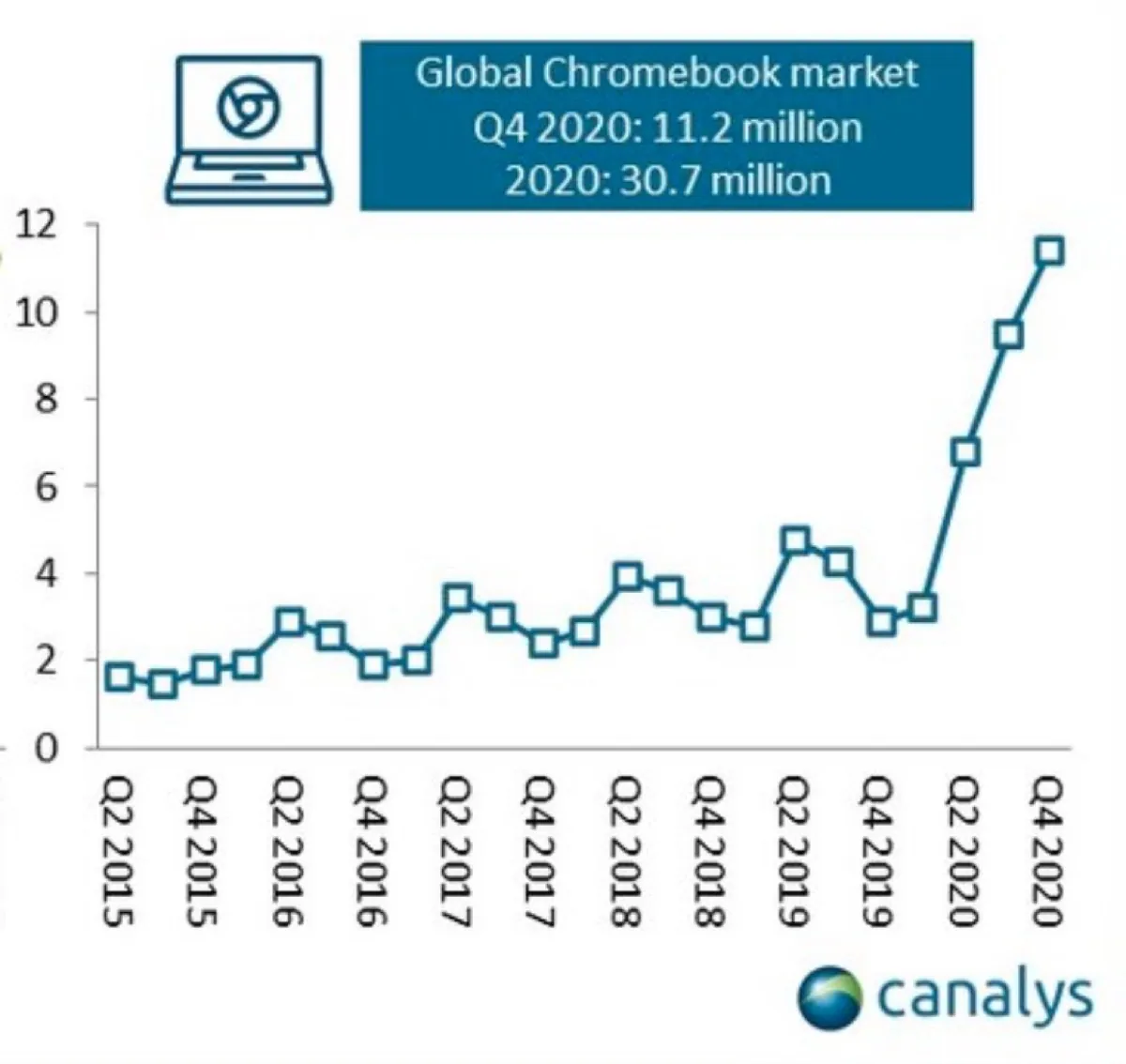La domanda di Chromebook più che raddoppia