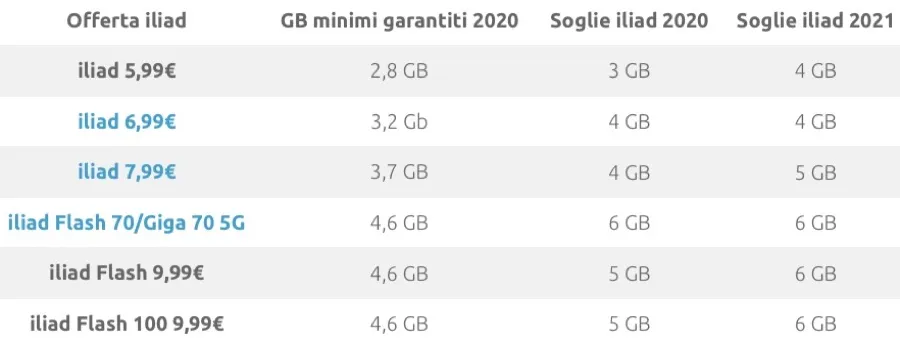Iliad riduce le tariffe di roaming e aumenta i GB in Unione Europea Iliad riduce le tariffe di roaming e aumenta i GB in Unione Europea