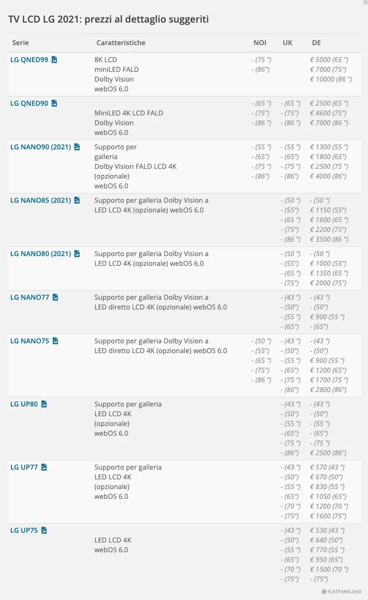 Prezzi TV LG QNED MiniLED, LCD e OLED 2021 Prezzi TV LG QNED MiniLED, LCD e OLED 2021