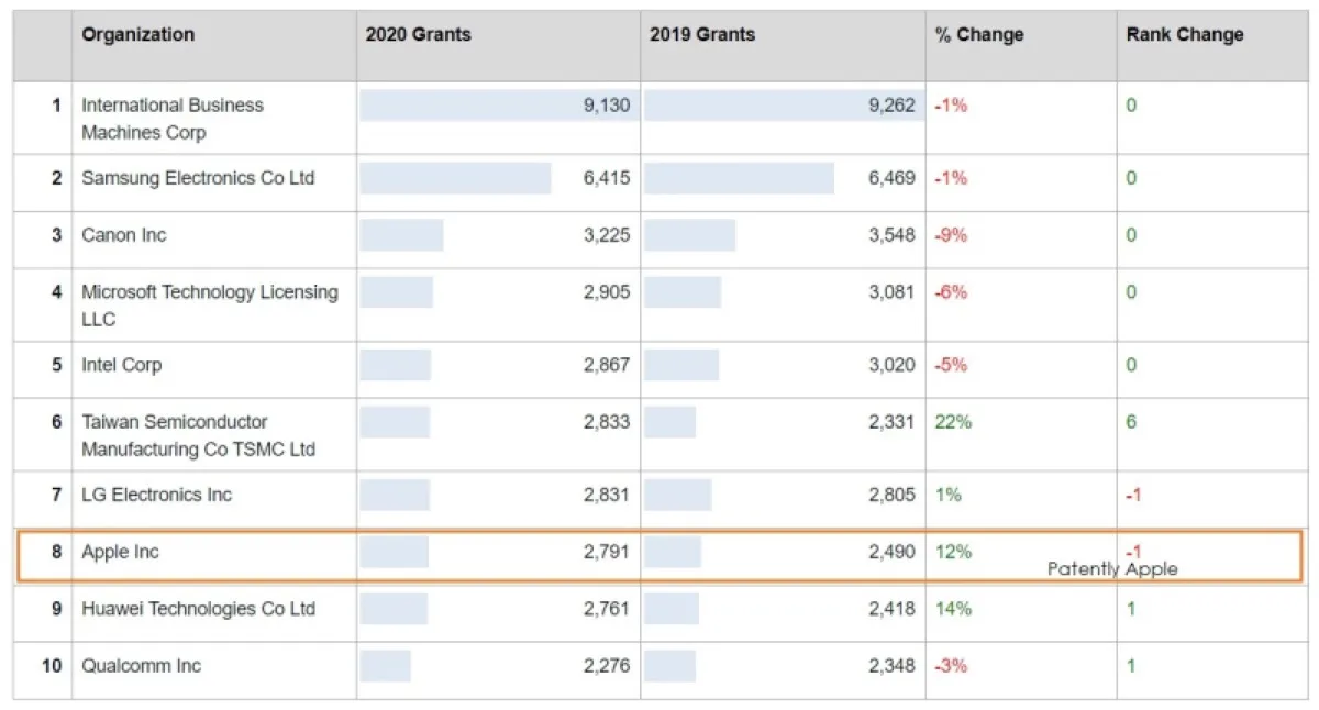 Apple è tra le top 10 per brevetti, vola TSMC Apple è tra le top 10 per brevetti, vola TSMC
