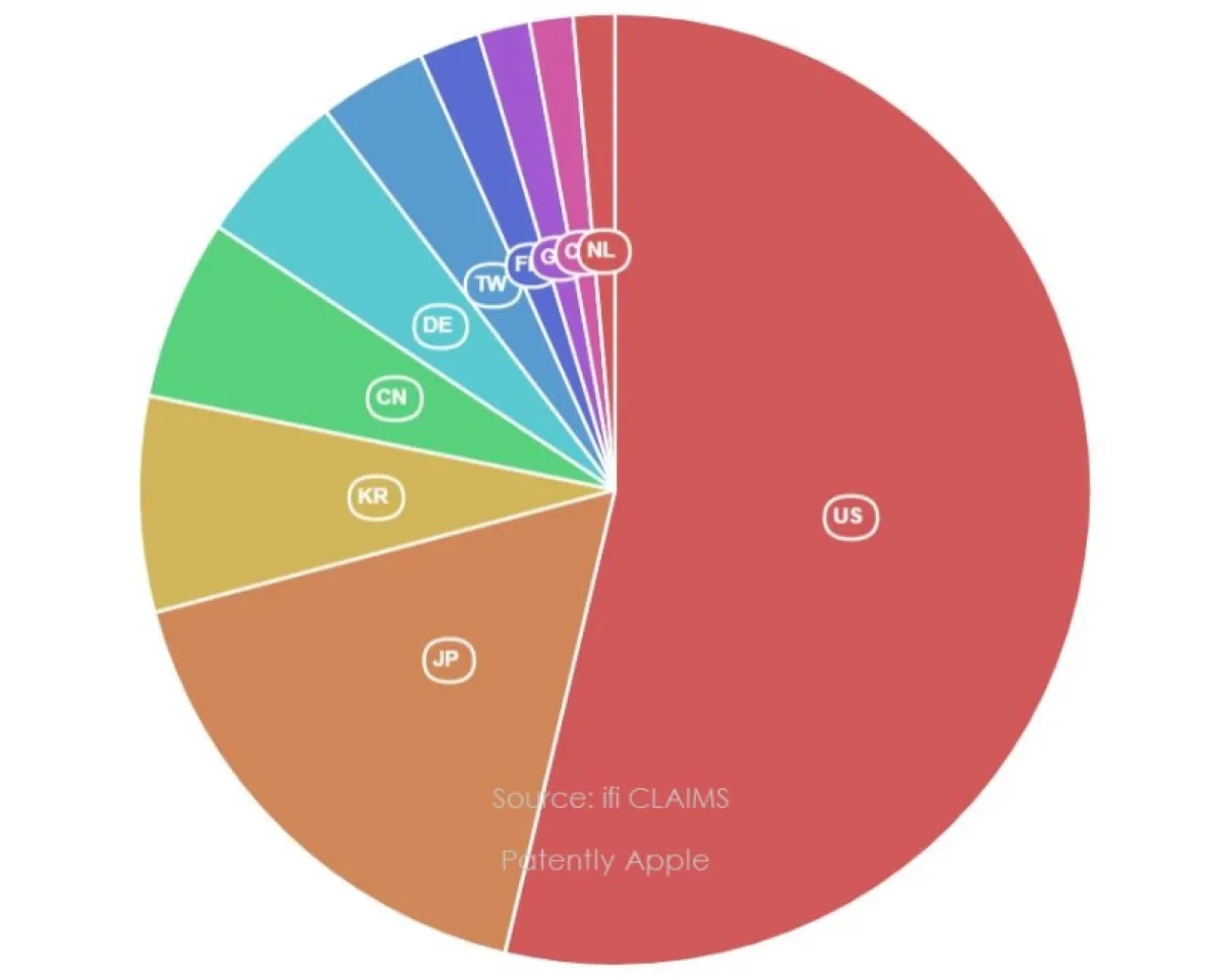 Apple è tra le top 10 per brevetti, vola TSMC Apple è tra le top 10 per brevetti, vola TSMC