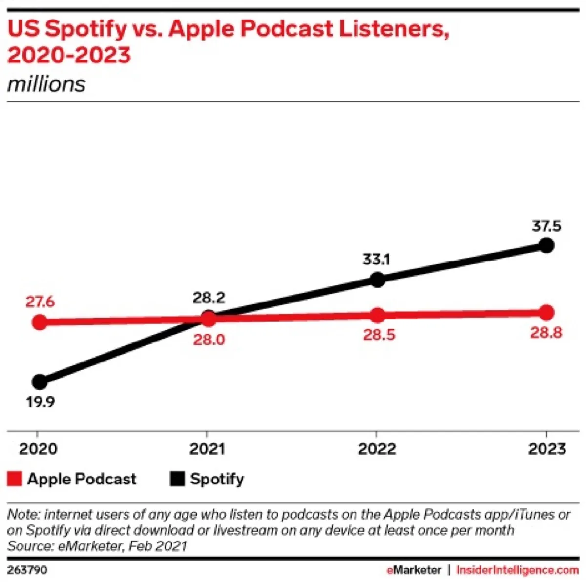 Spotify pronta al sorpasso dei podcast Apple negli USA