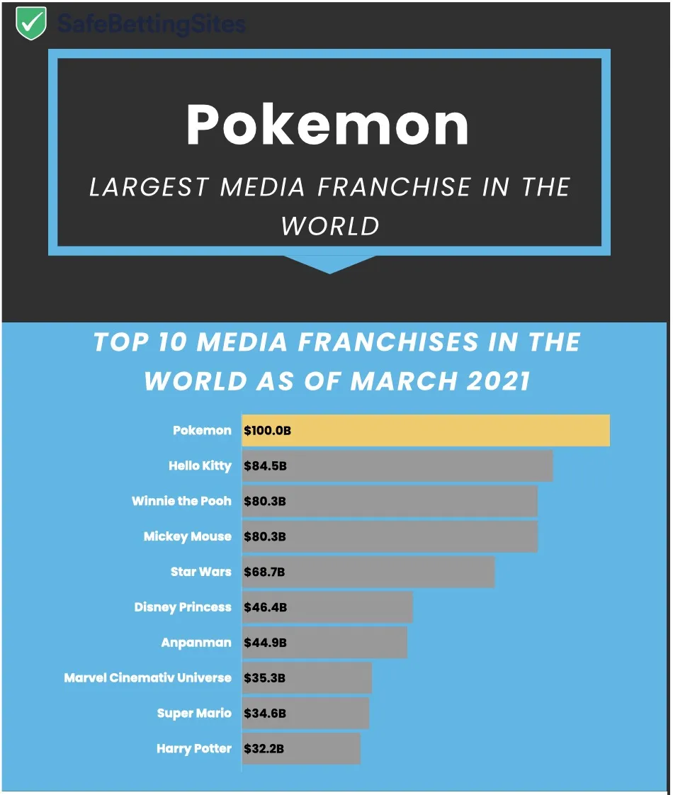 Pokemon vale più di tutti, supera Guerre Stellari e film Marvel Pokemon vale più di tutti, supera Guerre Stellari e film Marvel