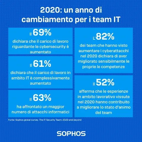 Aumento le richieste di competenze in ambito sicurezza informatica