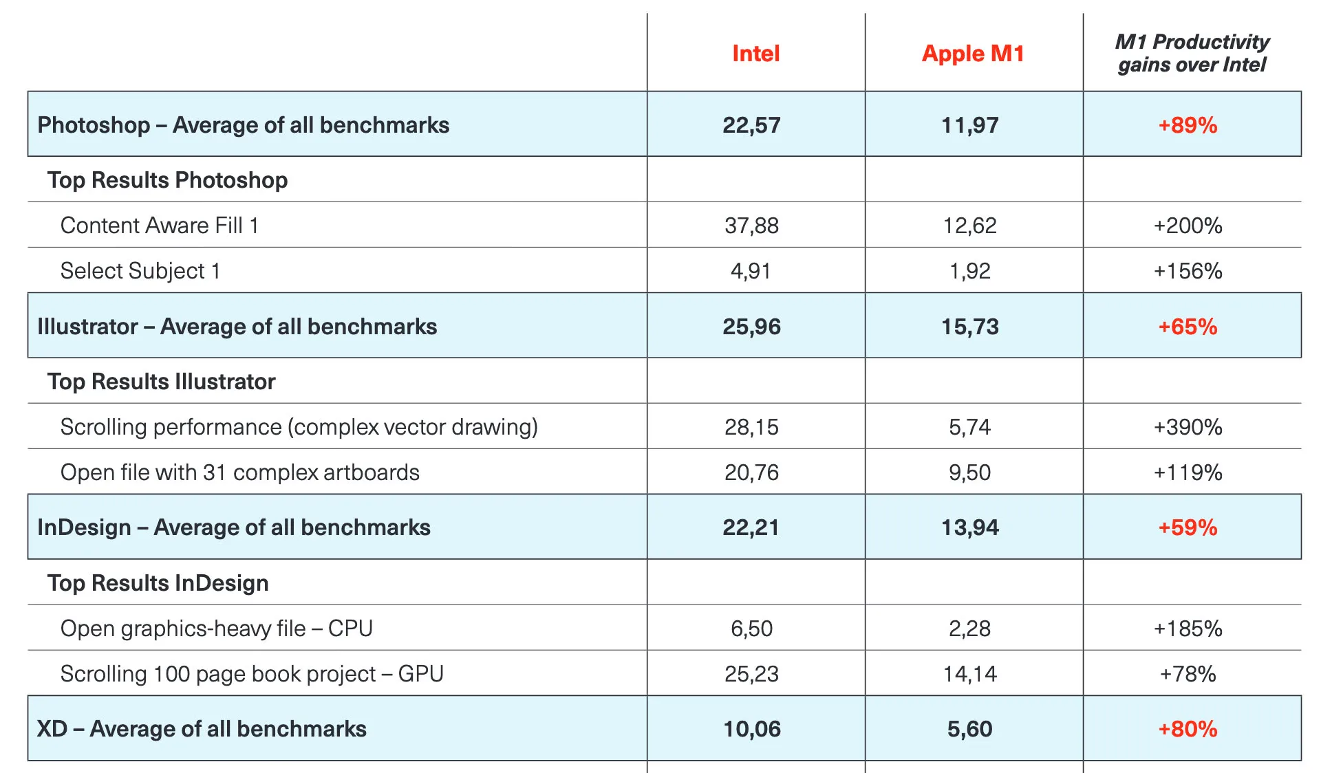 Adobe aggiorna InDesign, Illustrator e Lightroom per Mac M1 Adobe aggiorna InDesign, Illustrator e Lightroom per Mac M1