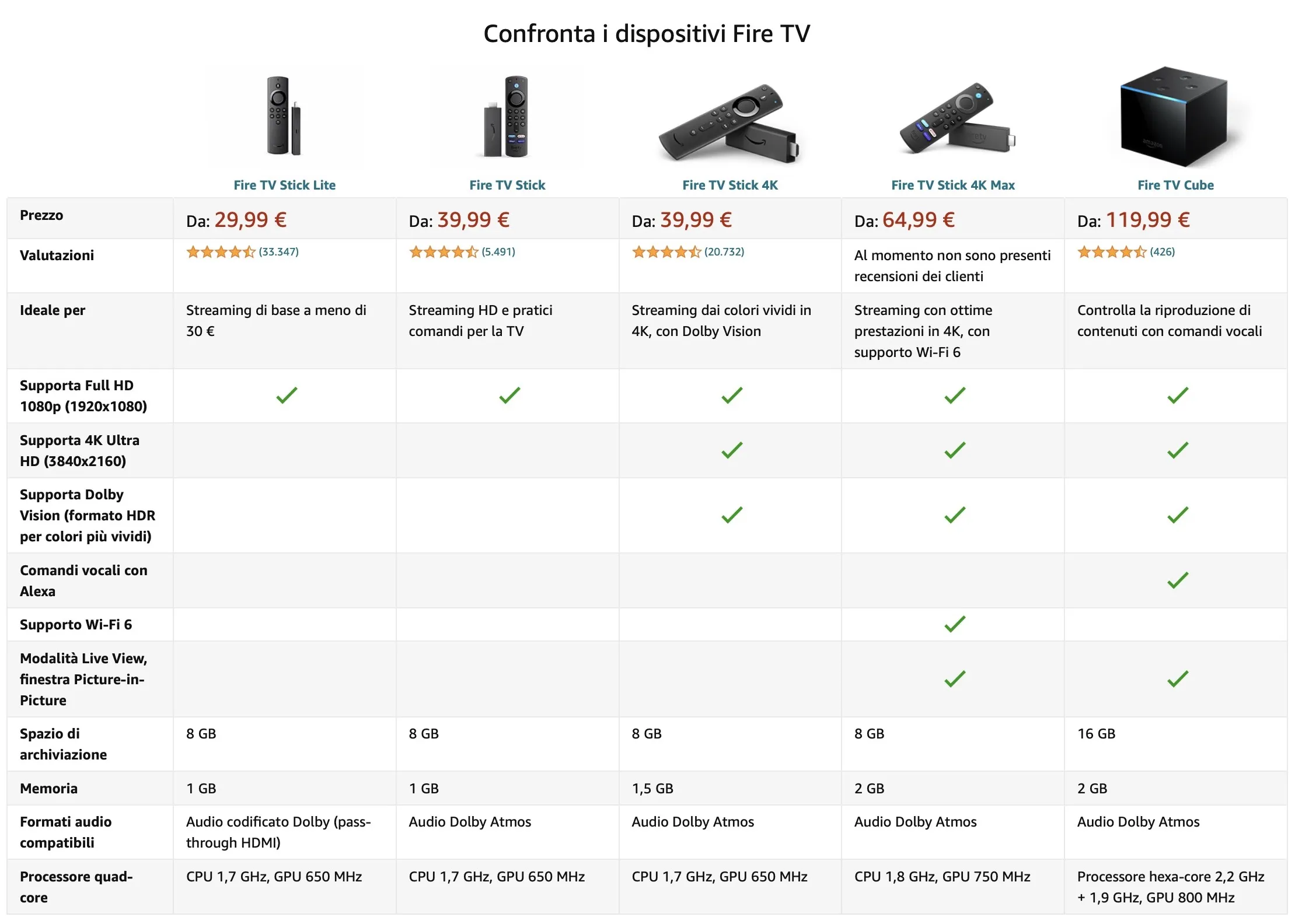 Tutto il calcio in una chiavetta: Fire TV, DAZN, Prime Video e la Champions Tutto il calcio in una chiavetta: Fire TV, DAZN, Prime Video e la Champions