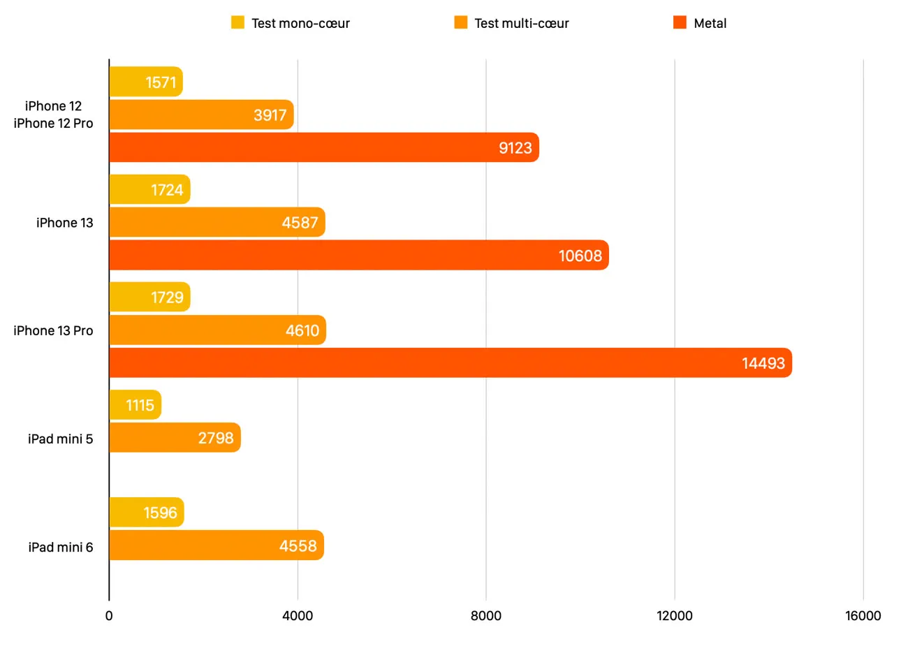iPhone e iPad, confronto prestazioni A15 vs A14 e A12 vs A15 iPhone e iPad, confronto prestazioni A15 vs A14 e A12 vs A15