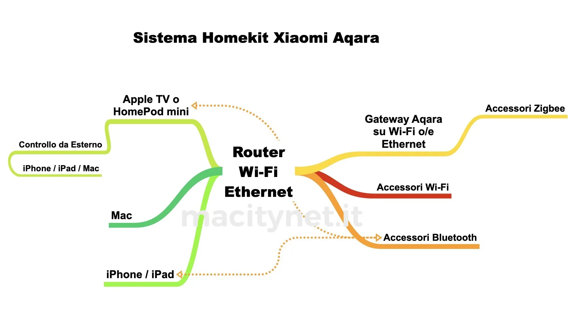 Confronto tra i gateway Homekit Xiaomi Aqara europei su Apple Store e Amazon Confronto tra i gateway Homekit Xiaomi Aqara europei su Apple Store e Amazon