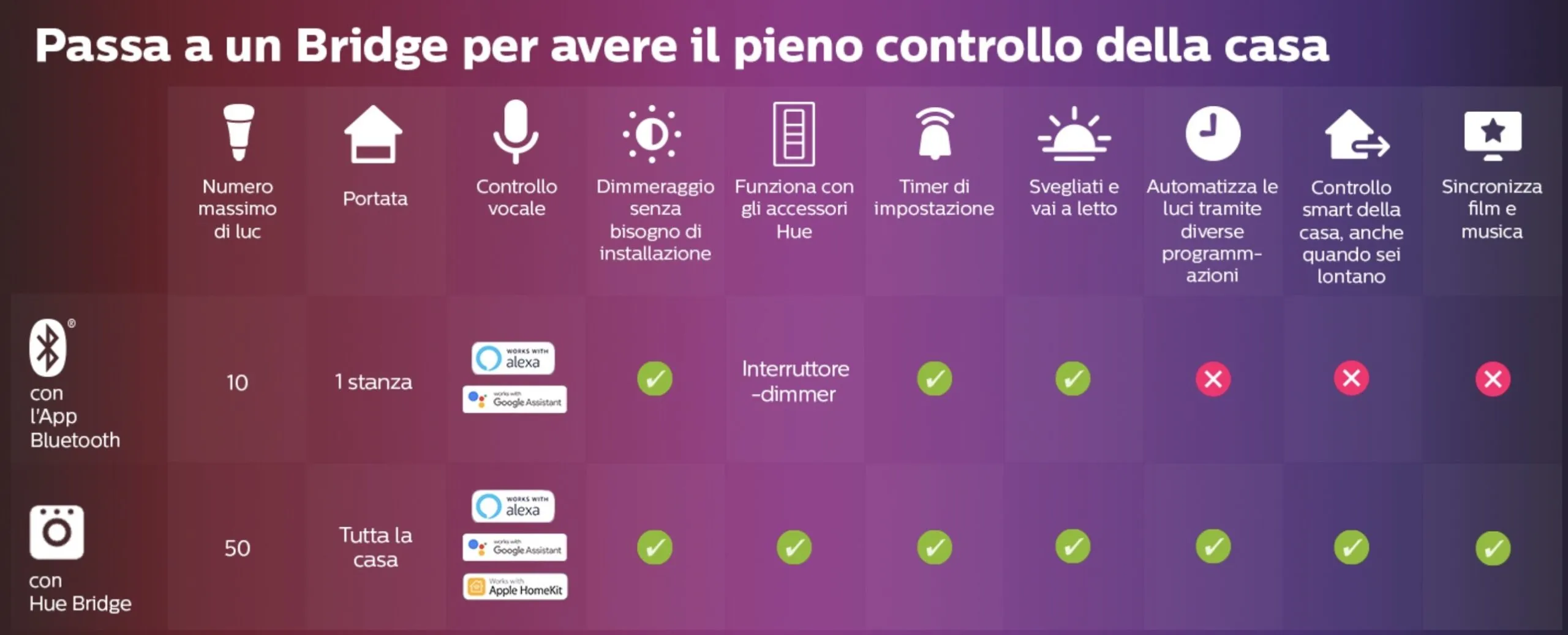 Philips Hue White and Color Lightstrip2 Philips Hue White and Color Lightstrip2