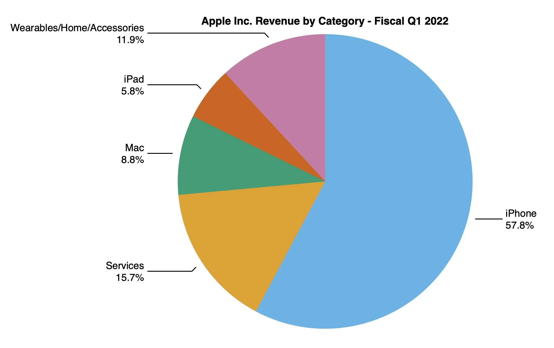 Risultati finanziari, record di tutti i tempi per la trimestrale Apple Risultati finanziari, record di tutti i tempi per la trimestrale Apple