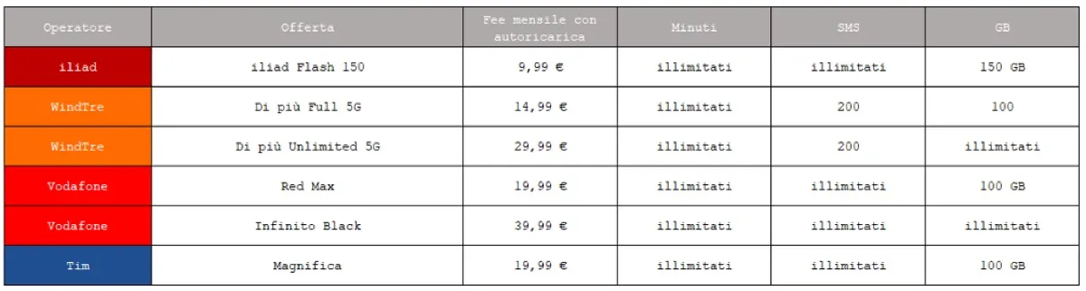 iliad rilancia l’offerta Flash 150 a tempo limitato iliad rilancia l’offerta Flash 150 a tempo limitato
