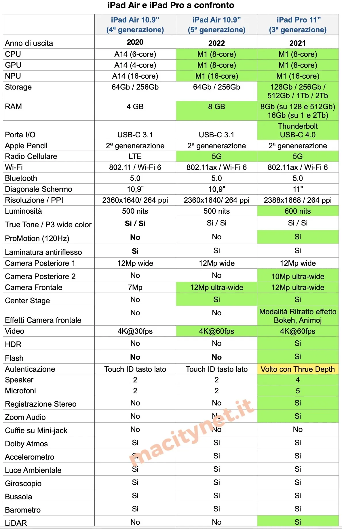 iPad Air 2022 e iPad Air 2020, cosa cambia e quale scegliere