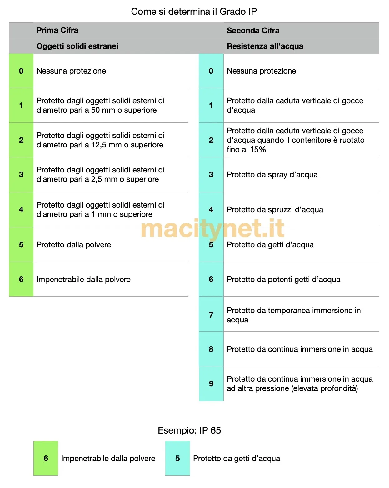 Gradi di protezione IP Gradi di protezione IP