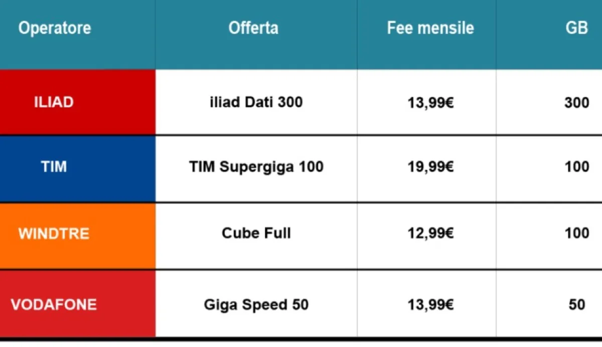 iliad taglia il filo con la prima offerta solo dati da 300 GB iliad taglia il filo con la prima offerta solo dati da 300 GB