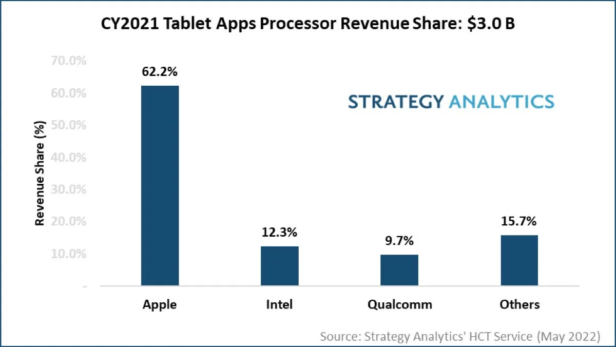 Apple incassa il 62% dei ricavi mondiali di processori per tablet Apple incassa il 62% dei ricavi mondiali di processori per tablet