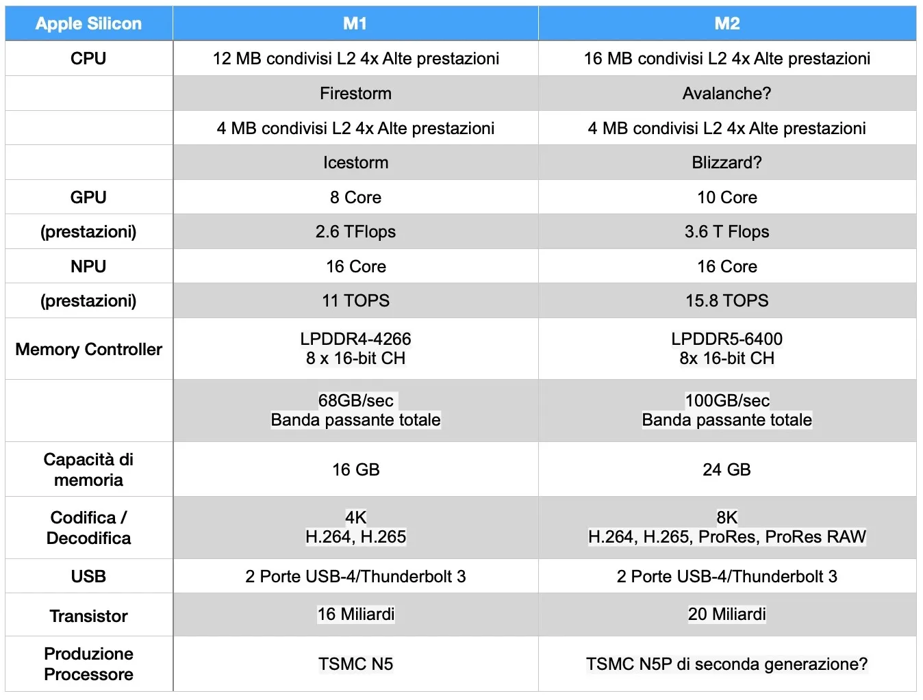Processore M2 contro tutti: chi vince