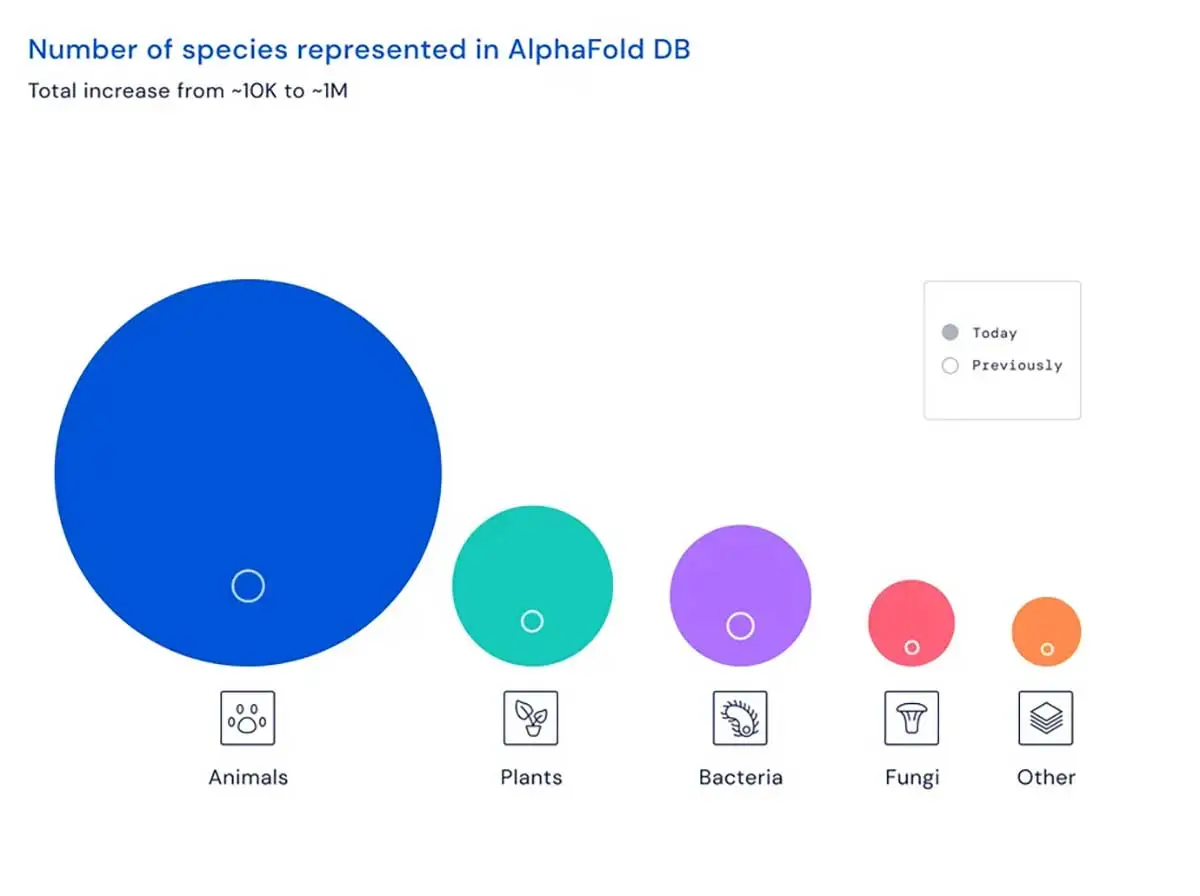 L’IA di DeepMind ha individuato la struttura di quasi tutte le proteine esistenti conosciute L’IA di DeepMind ha individuato la struttura di quasi tutte le proteine esistenti conosciute