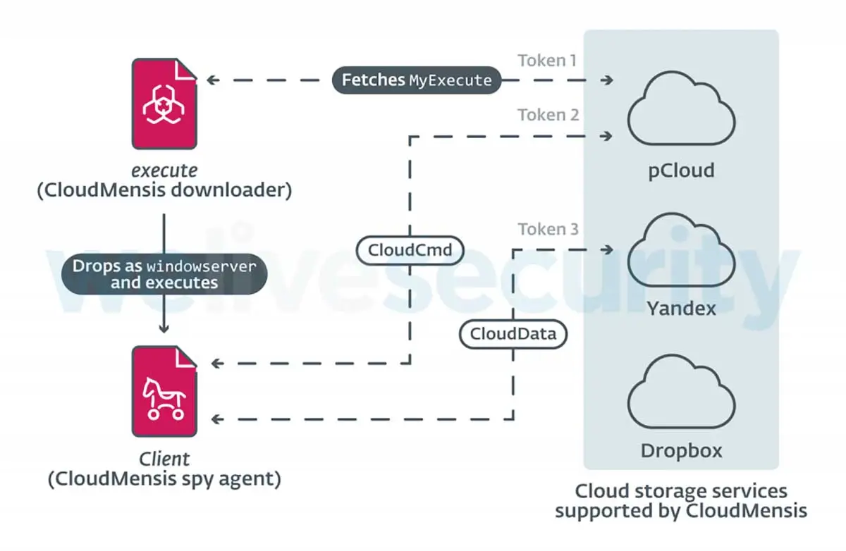 CloudMensis è un malware per Mac che spia gli utenti usando lo storage sul cloud CloudMensis è un malware per Mac che spia gli utenti usando lo storage sul cloud