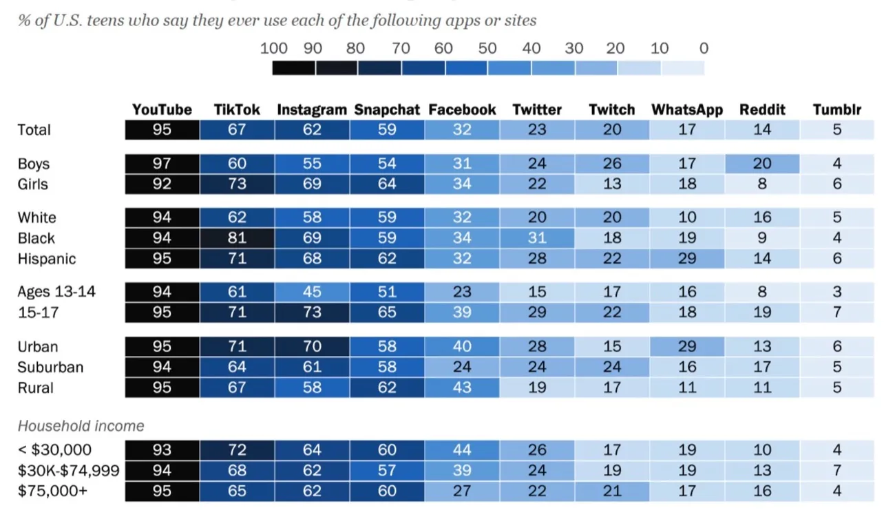 sondaggio uso social media adolescenti