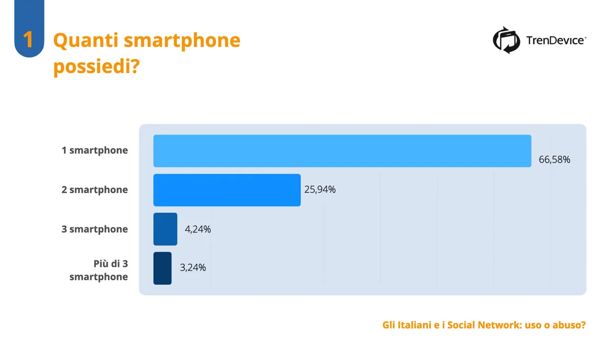 trendevice social Italiani e Social Network: uso o abuso? trendevice social Italiani e Social Network: uso o abuso?