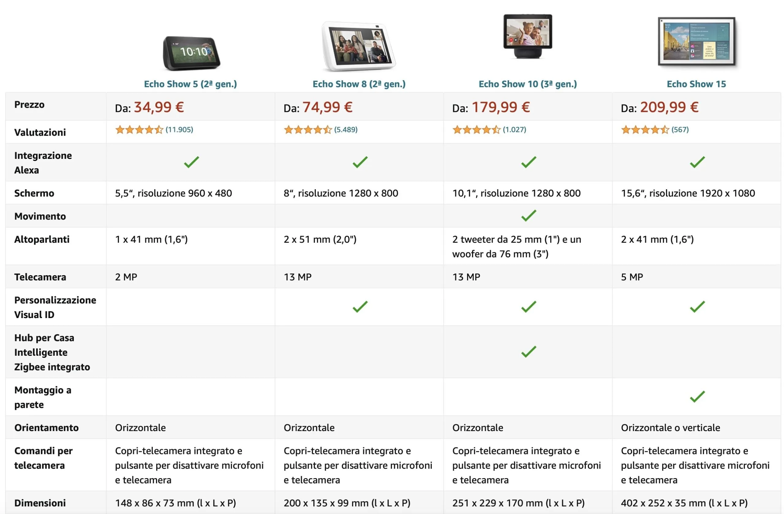 Amazon Echo Dot, Studio, Show e gli altri. Scegliere e risparmiare con le offerte Prime Amazon Echo Dot, Studio, Show e gli altri. Scegliere e risparmiare con le offerte Prime