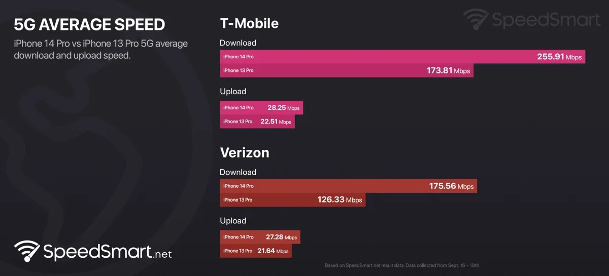 iPhone 14 Pro, in USA è fino al 38% più veloce in 5G