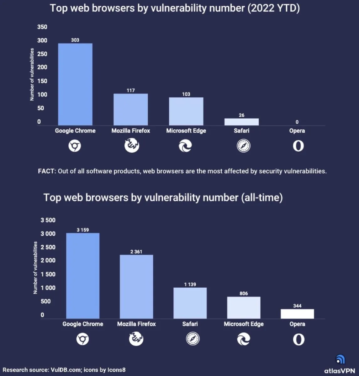 Google Chrome è il browser con più vulnerabilità nel 2022 Google Chrome è il browser con più vulnerabilità nel 2022