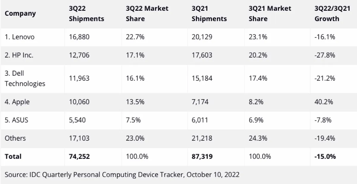 I Mac sono gli unici a crescere in un mercato dei PC in declino