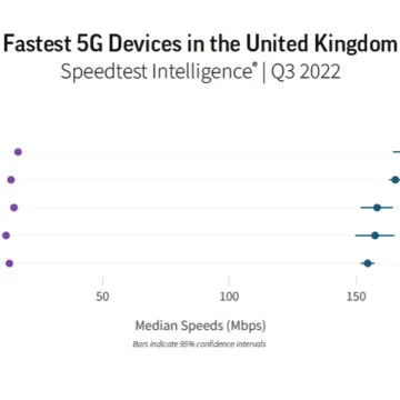 iPhone 14 Pro è il terminale 5G più veloce in diversi paesi