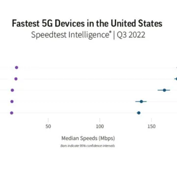 iPhone 14 Pro è il terminale 5G più veloce in diversi paesi