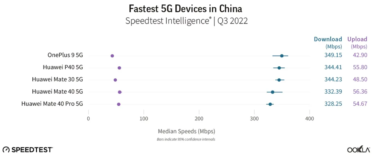 iPhone 14 Pro è il terminale 5G più veloce in diversi paesi