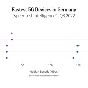 iPhone 14 Pro è il terminale 5G più veloce in diversi paesi