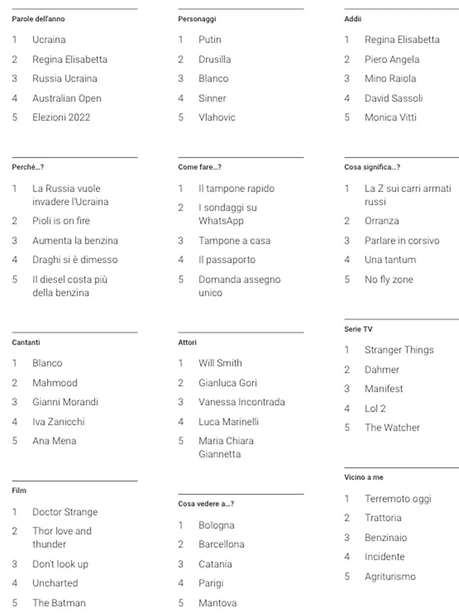 Cosa hanno cercato gli italiani su Google nel 2022 Cosa hanno cercato gli italiani su Google nel 2022