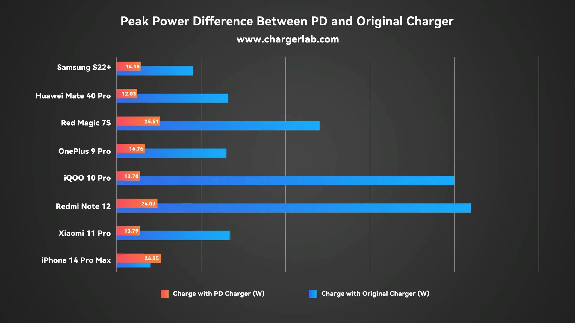 Con alimentatori standard, gli iPhone si ricaricano più velocemente degli smartphone Android Con alimentatori standard, gli iPhone si ricaricano più velocemente degli smartphone Android