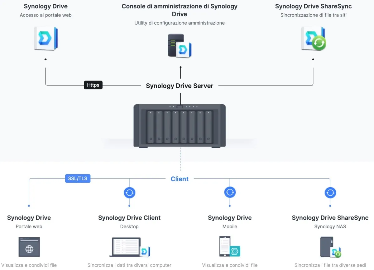 Synology DiskStation DS723plus, archiviazione top per tutti Synology DiskStation DS723plus, archiviazione top per tutti