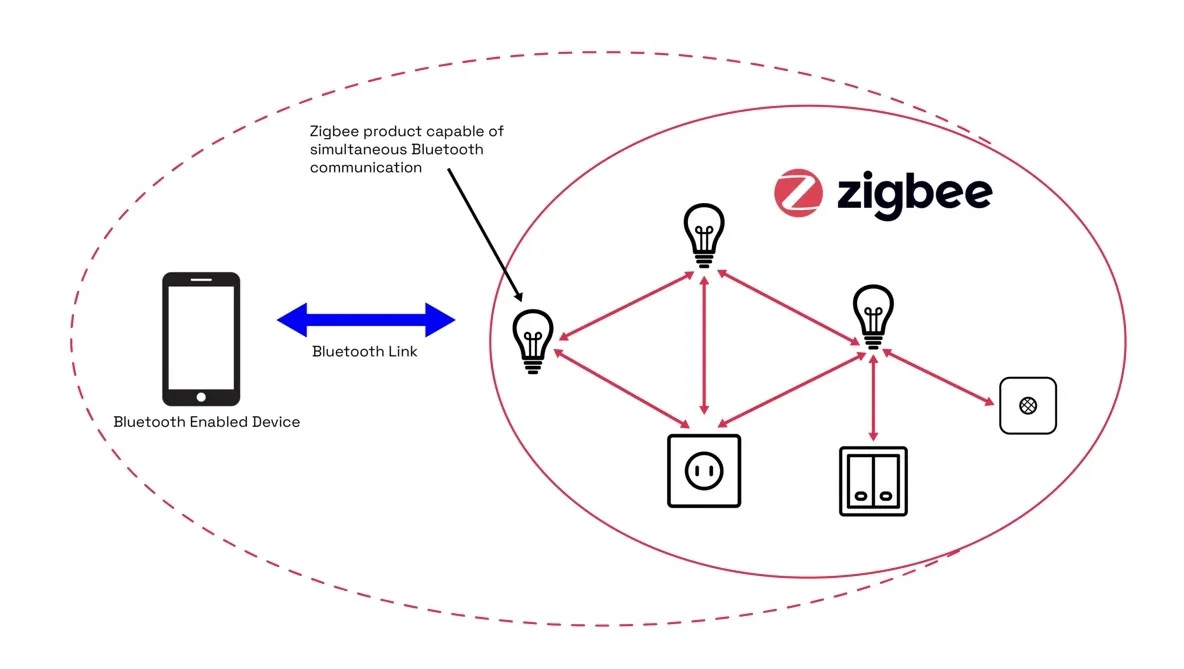 Da CSA arriva Zigbee Direct, ponte con i dispositivi Bluetooth Low Energy Da CSA arriva Zigbee Direct, ponte con i dispositivi Bluetooth Low Energy