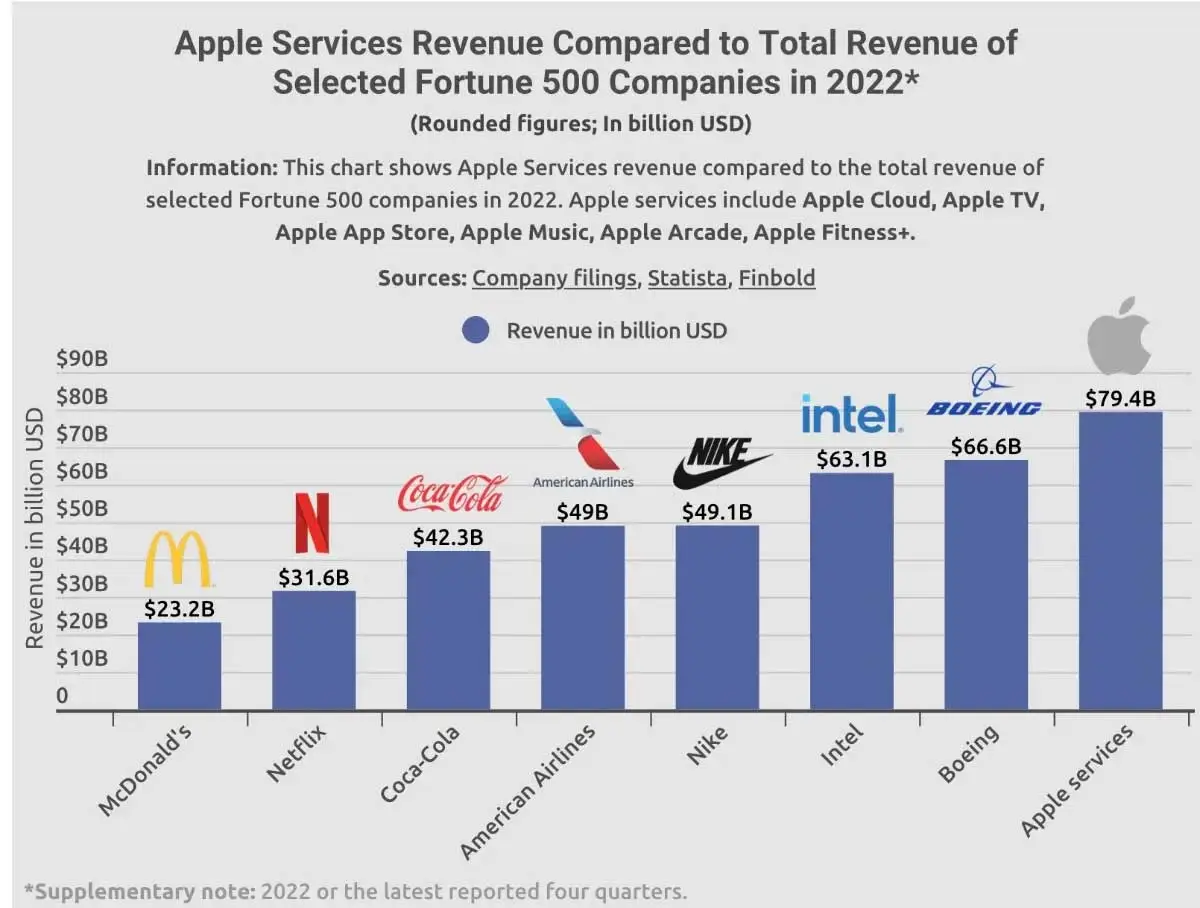 Dai soli servizi Apple ottiene più ricavi di Nike e McDonald’s messe insieme Dai soli servizi Apple ottiene più ricavi di Nike e McDonald’s messe insieme