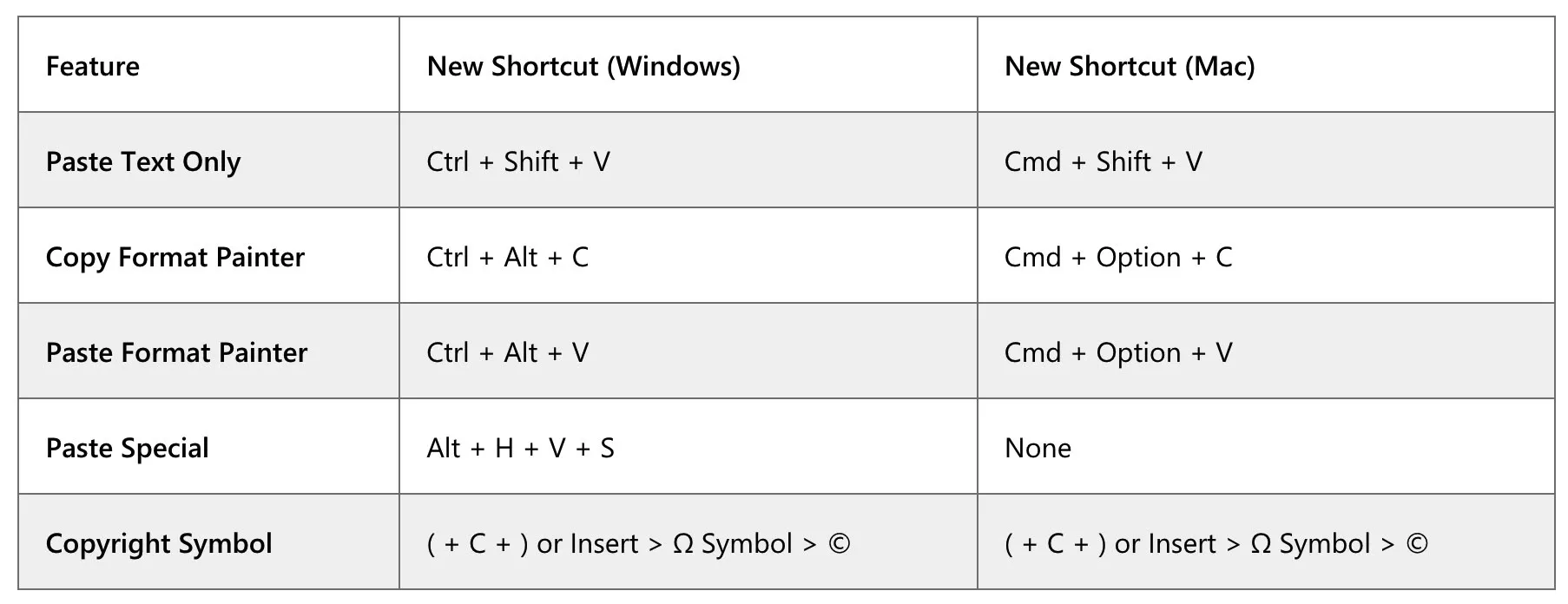 Sarà possibile incollare testo puro in Word con una combinazione di tasti Sarà possibile incollare testo puro in Word con una combinazione di tasti