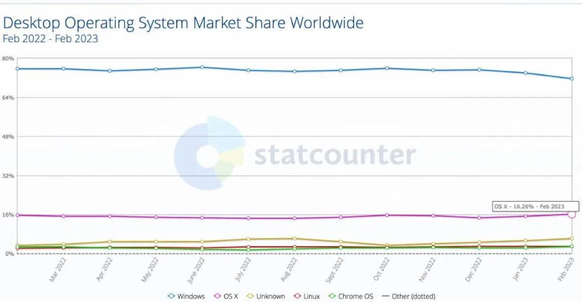 macOS erode quote di Windows da oltre 10 anni macOS erode quote di Windows da oltre 10 anni