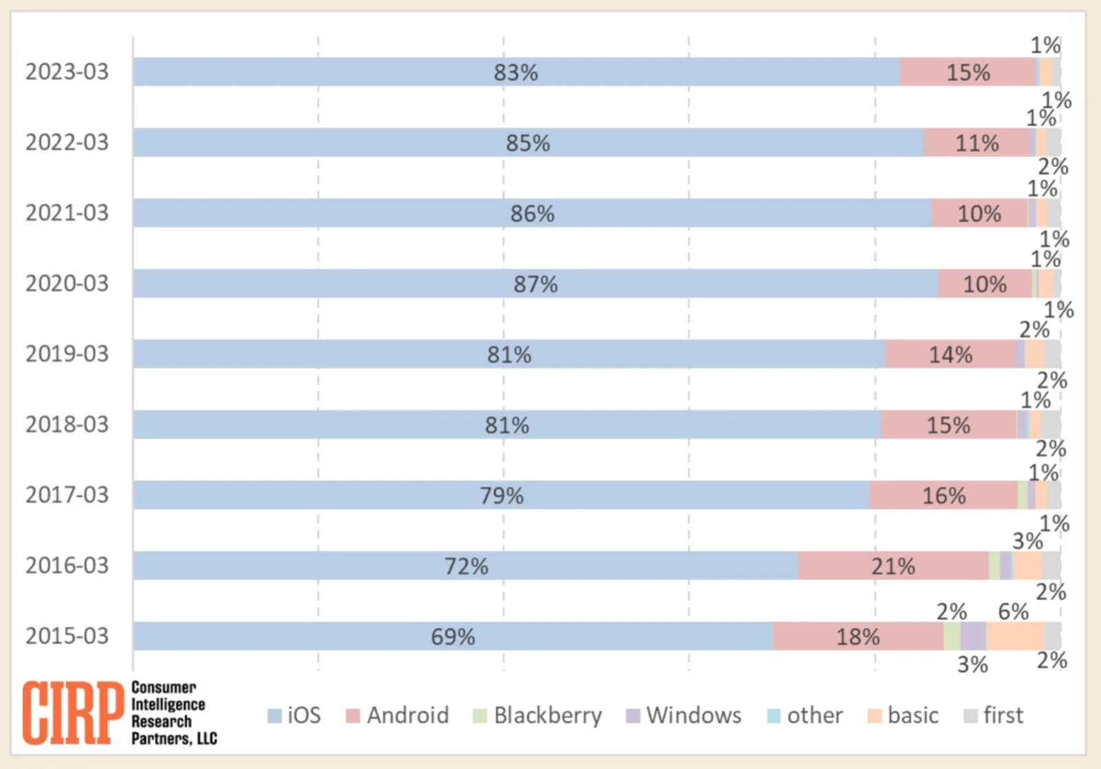 Utenti Android che migrano a iPhone, nuovo picco da 5 anni