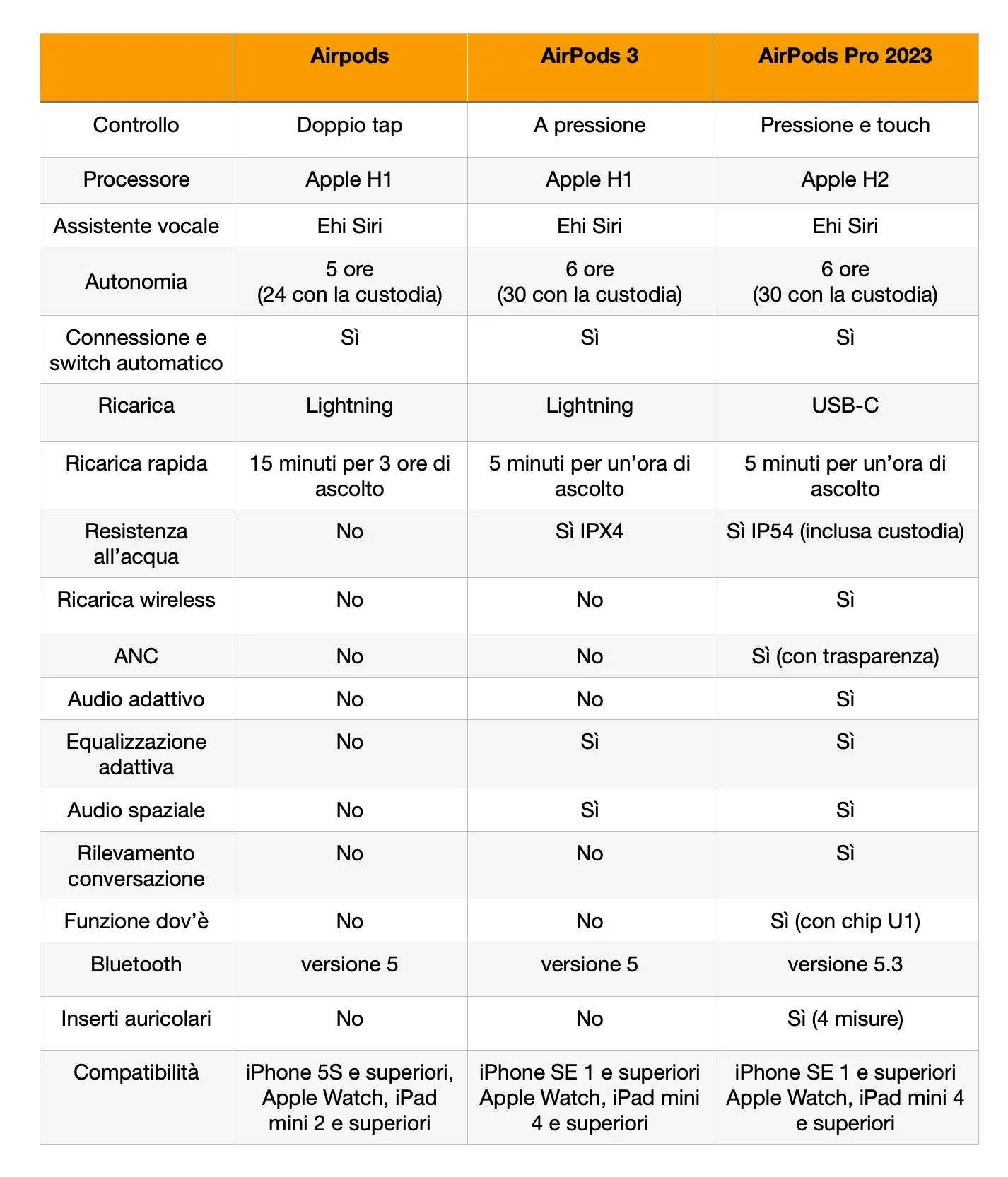 AirPods, AirPods 3 e AirPods Pro 2 a confronto, quali scegliere?