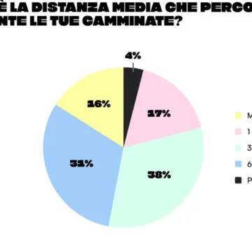 Camminare fa bene, lo dice Macadam, l’app che ti paga per farlo