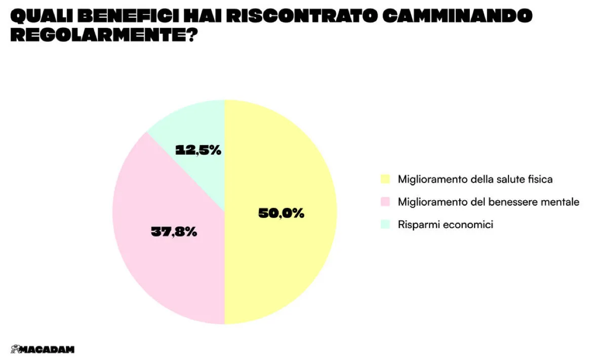 Camminare fa bene, lo dice Macadam, l’app che ti paga per farlo Camminare fa bene, lo dice Macadam, l’app che ti paga per farlo