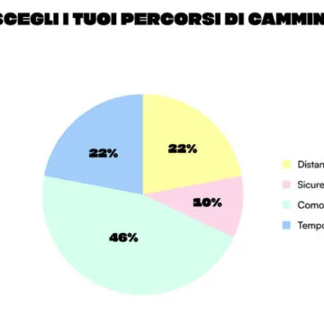 Camminare fa bene, lo dice Macadam, l’app che ti paga per farlo
