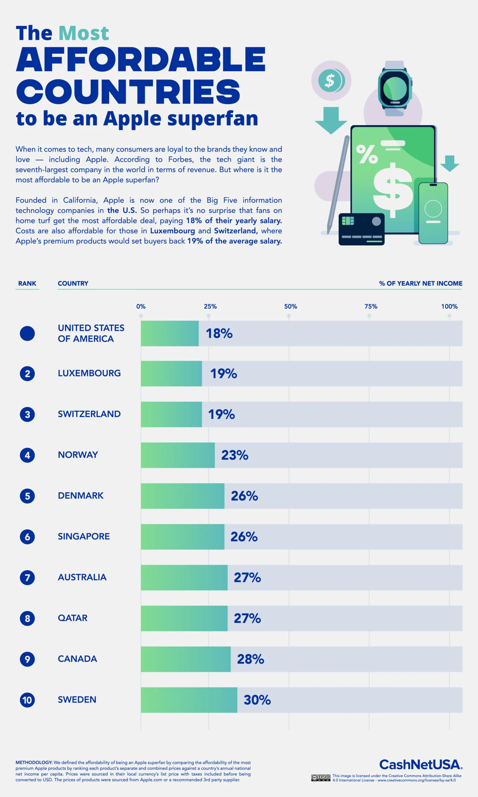 Le nazioni migliori e peggiori per comprare i prodotti Apple