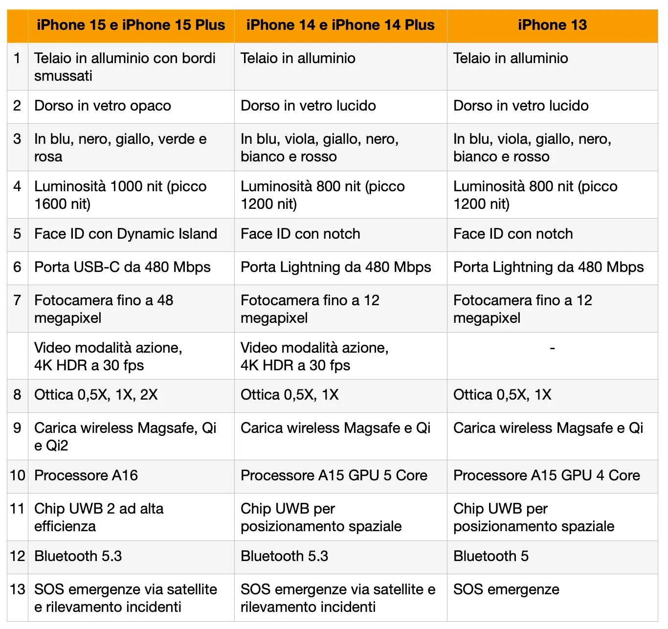 Confronto iPhone 15 contro iPhone 14, quale scegliere