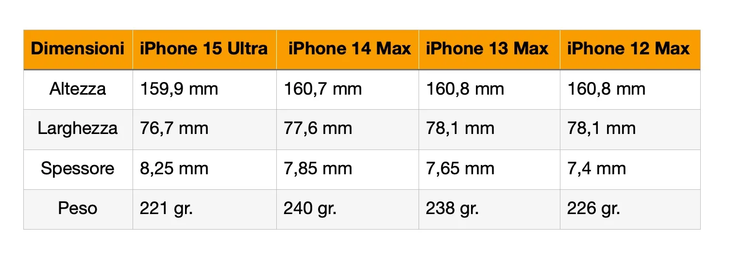 Ecco l'effetto degli Phone 15 in tasca (buone e cattive notizie) Ecco l'effetto degli Phone 15 in tasca (buone e cattive notizie)