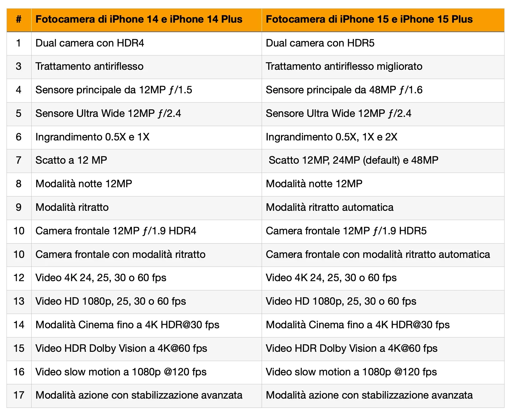 iPhone 15 Pro contro iPhone 15, quale acquistare